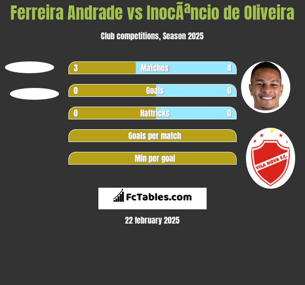 Ferreira Andrade vs InocÃªncio de Oliveira h2h player stats