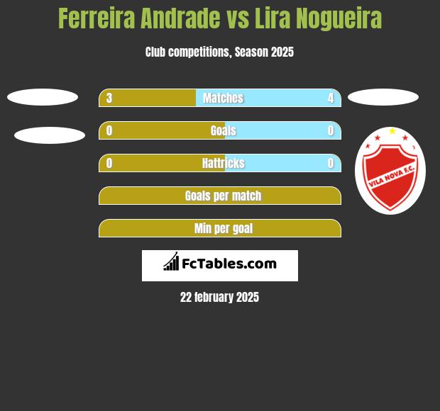 Ferreira Andrade vs Lira Nogueira h2h player stats