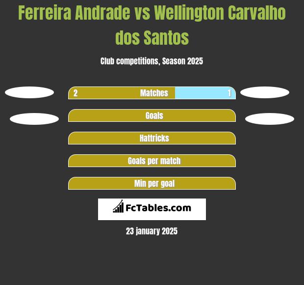 Ferreira Andrade vs Wellington Carvalho dos Santos h2h player stats