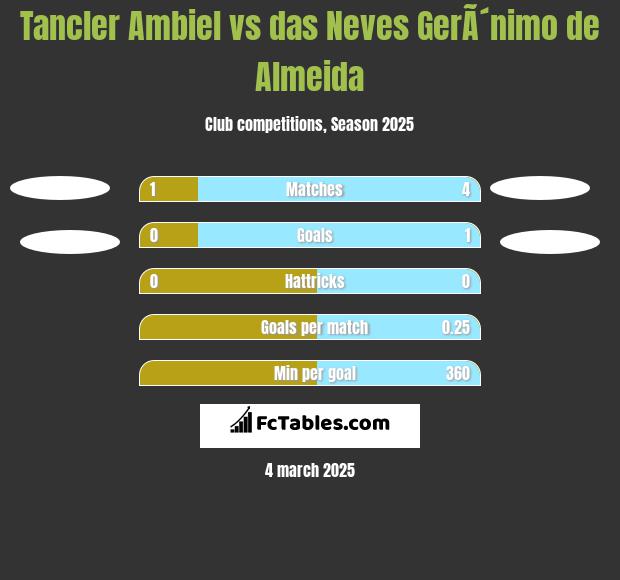 Tancler Ambiel vs das Neves GerÃ´nimo de Almeida h2h player stats