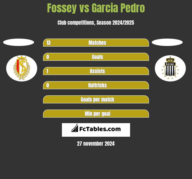 Fossey vs Garcia Pedro h2h player stats