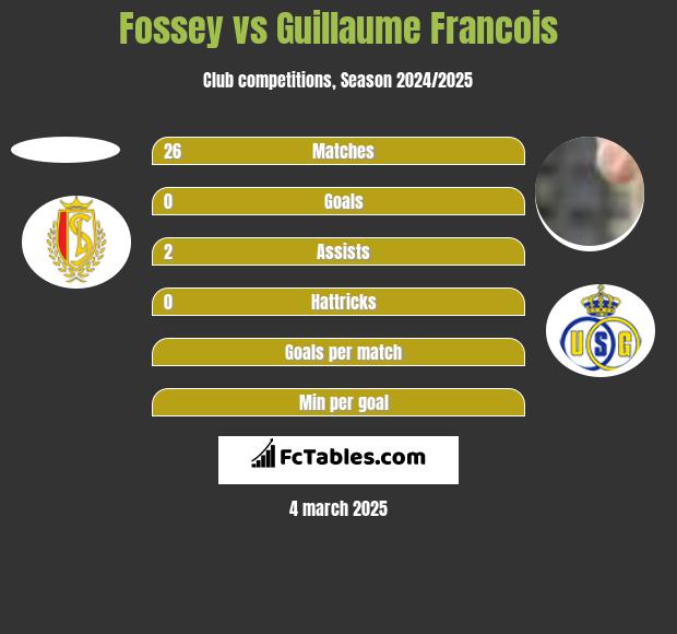 Fossey vs Guillaume Francois h2h player stats