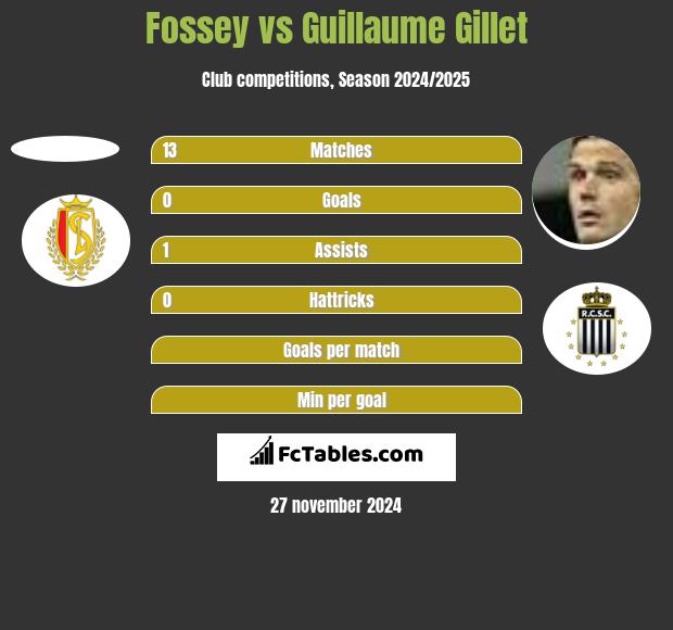 Fossey vs Guillaume Gillet h2h player stats