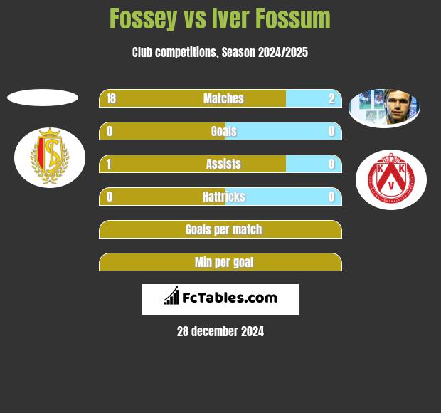 Fossey vs Iver Fossum h2h player stats