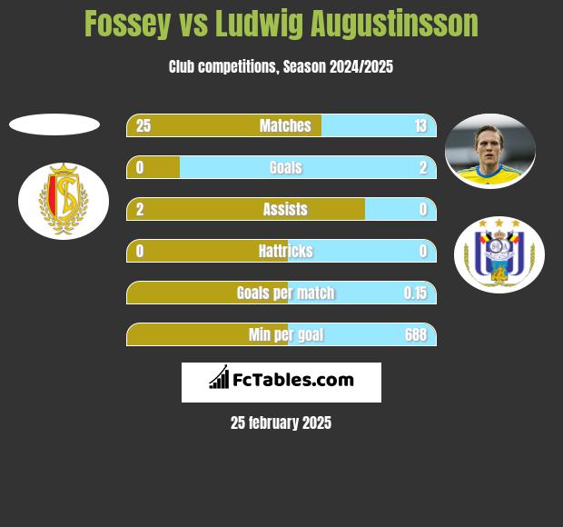 Fossey vs Ludwig Augustinsson h2h player stats