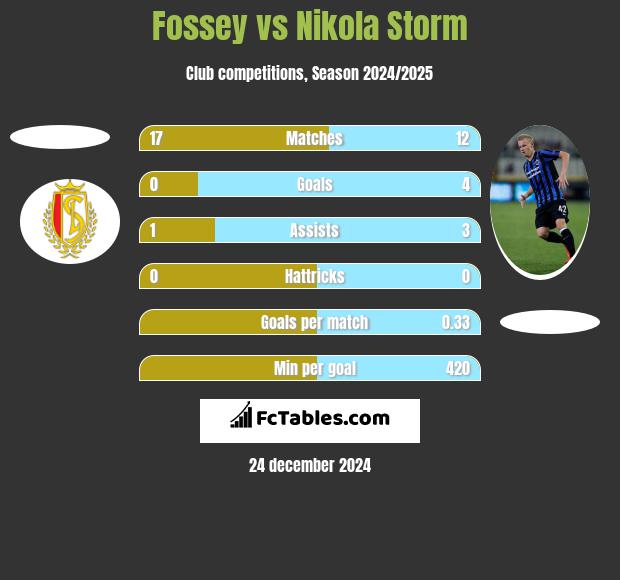 Fossey vs Nikola Storm h2h player stats