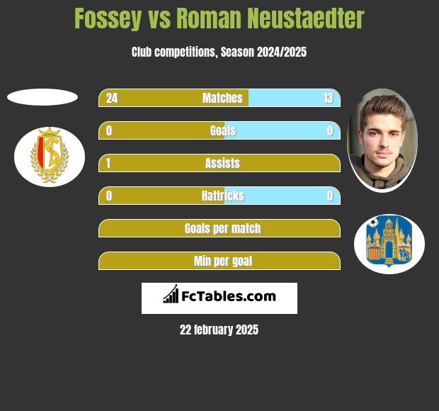 Fossey vs Roman Neustaedter h2h player stats