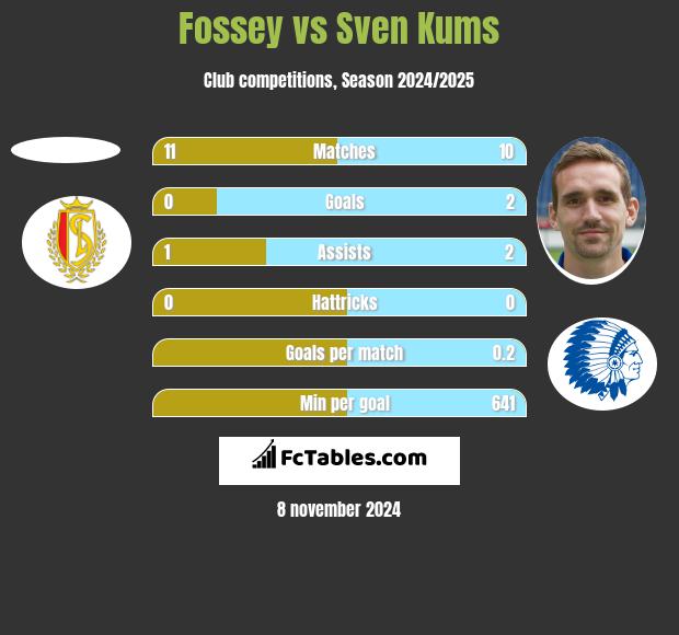 Fossey vs Sven Kums h2h player stats