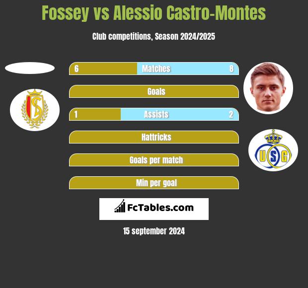 Fossey vs Alessio Castro-Montes h2h player stats