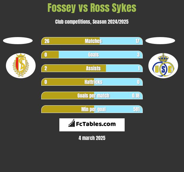 Fossey vs Ross Sykes h2h player stats