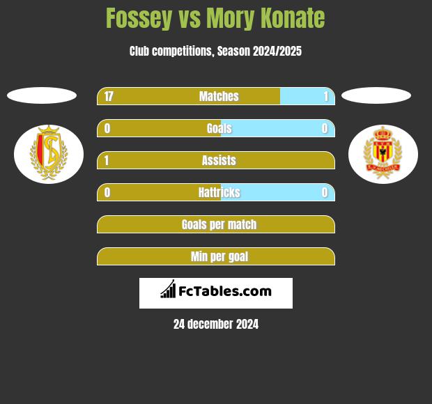 Fossey vs Mory Konate h2h player stats