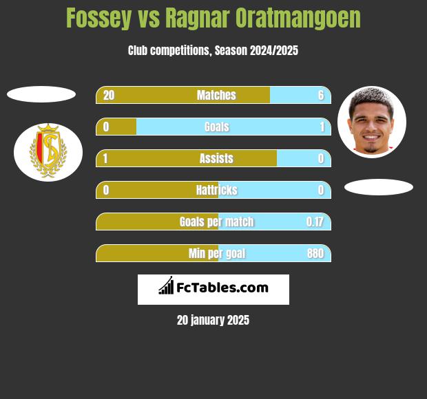 Fossey vs Ragnar Oratmangoen h2h player stats