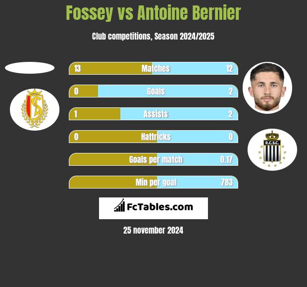 Fossey vs Antoine Bernier h2h player stats