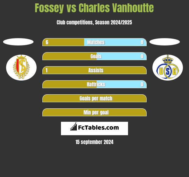 Fossey vs Charles Vanhoutte h2h player stats