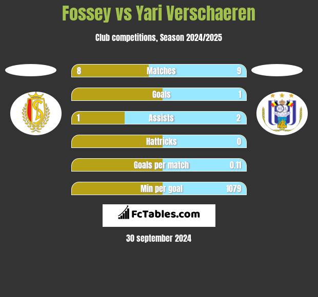 Fossey vs Yari Verschaeren h2h player stats