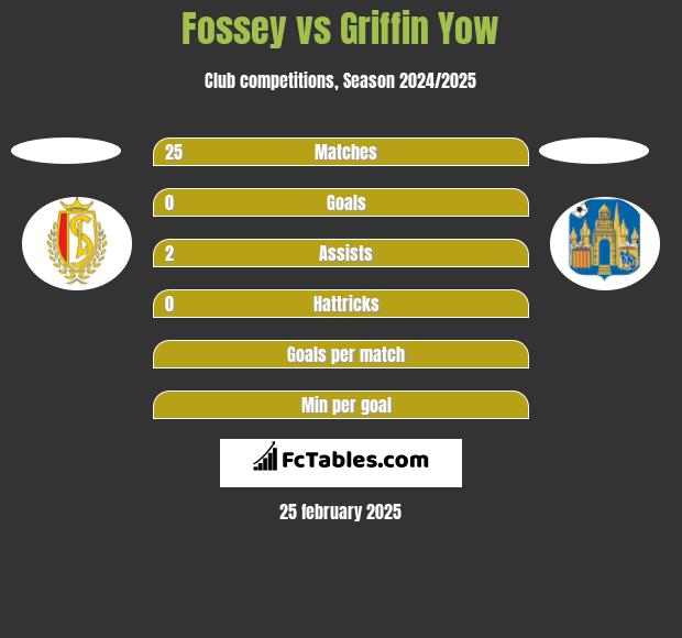 Fossey vs Griffin Yow h2h player stats