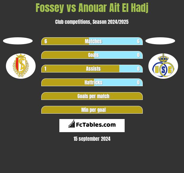 Fossey vs Anouar Ait El Hadj h2h player stats