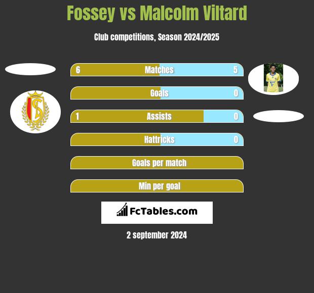 Fossey vs Malcolm Viltard h2h player stats