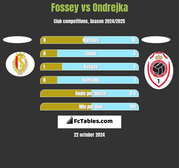 Fossey vs Ondrejka h2h player stats