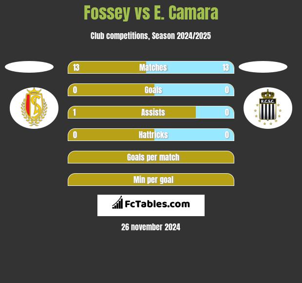 Fossey vs E. Camara h2h player stats