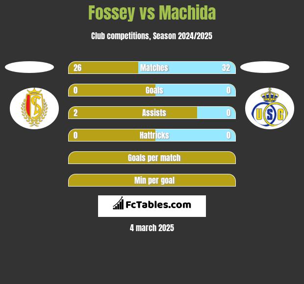 Fossey vs Machida h2h player stats