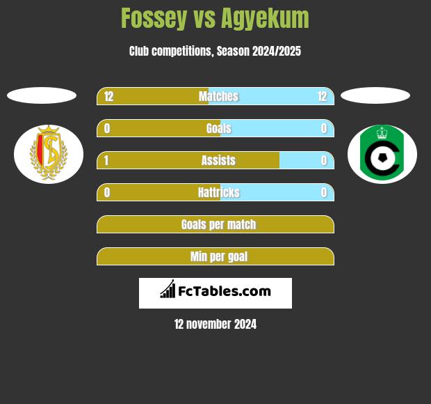 Fossey vs Agyekum h2h player stats