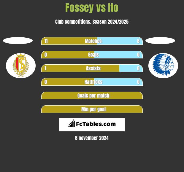 Fossey vs Ito h2h player stats