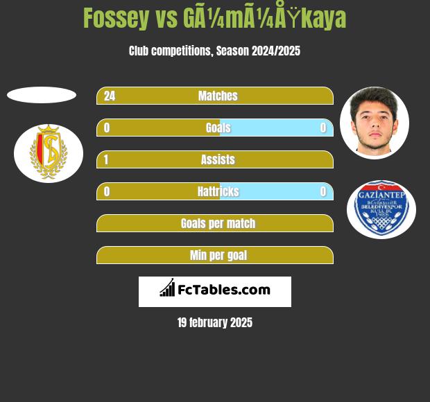 Fossey vs GÃ¼mÃ¼ÅŸkaya h2h player stats