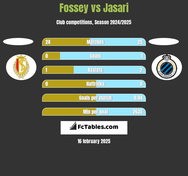 Fossey vs Jasari h2h player stats