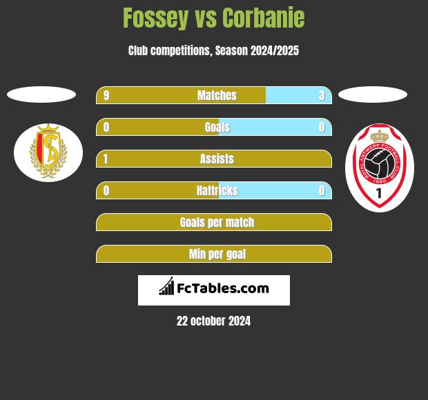 Fossey vs Corbanie h2h player stats