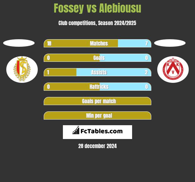 Fossey vs Alebiousu h2h player stats