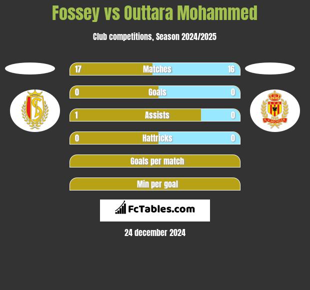 Fossey vs Outtara Mohammed h2h player stats