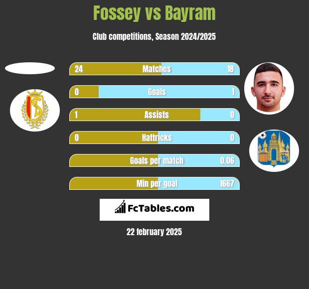 Fossey vs Bayram h2h player stats