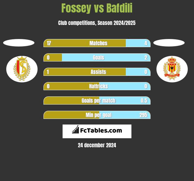 Fossey vs Bafdili h2h player stats