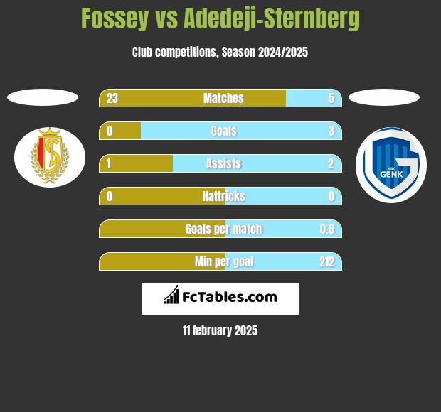 Fossey vs Adedeji-Sternberg h2h player stats