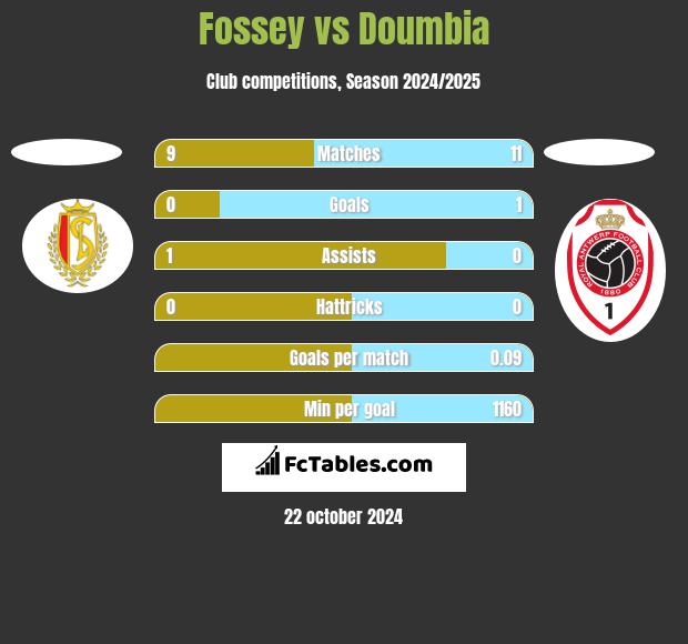 Fossey vs Doumbia h2h player stats