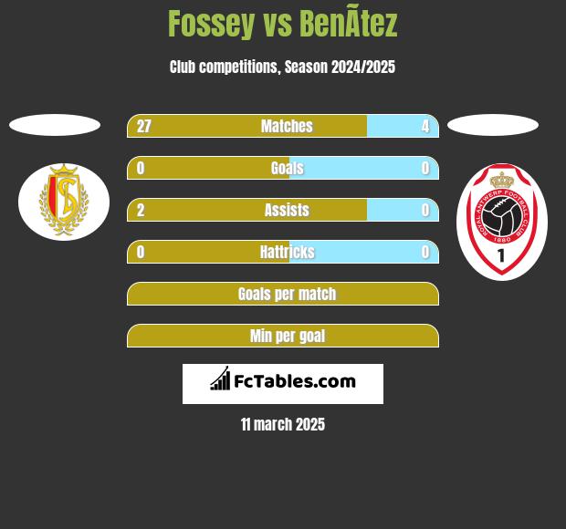 Fossey vs BenÃ­tez h2h player stats