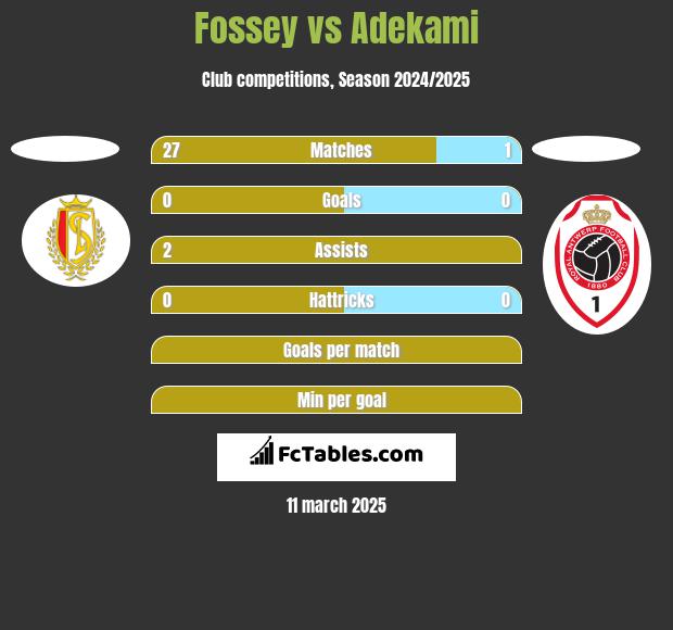 Fossey vs Adekami h2h player stats