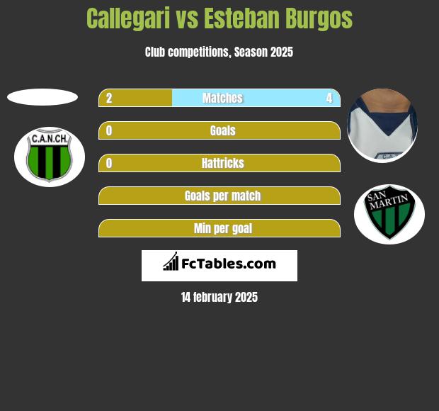 Callegari vs Esteban Burgos h2h player stats