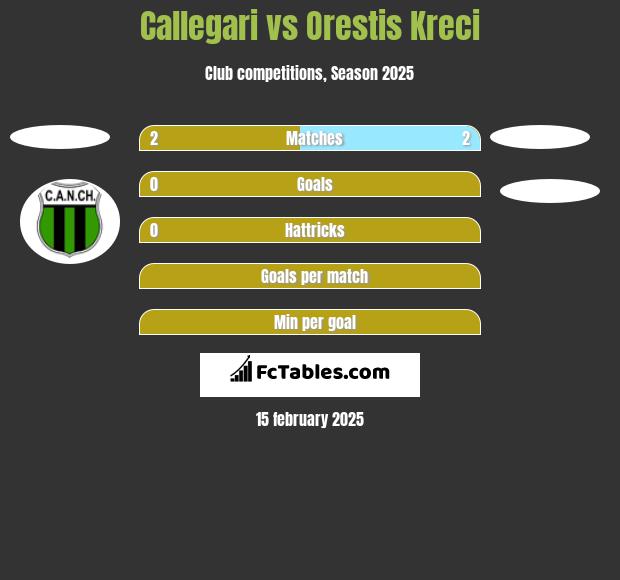 Callegari vs Orestis Kreci h2h player stats