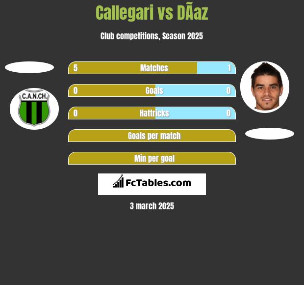 Callegari vs DÃ­az h2h player stats