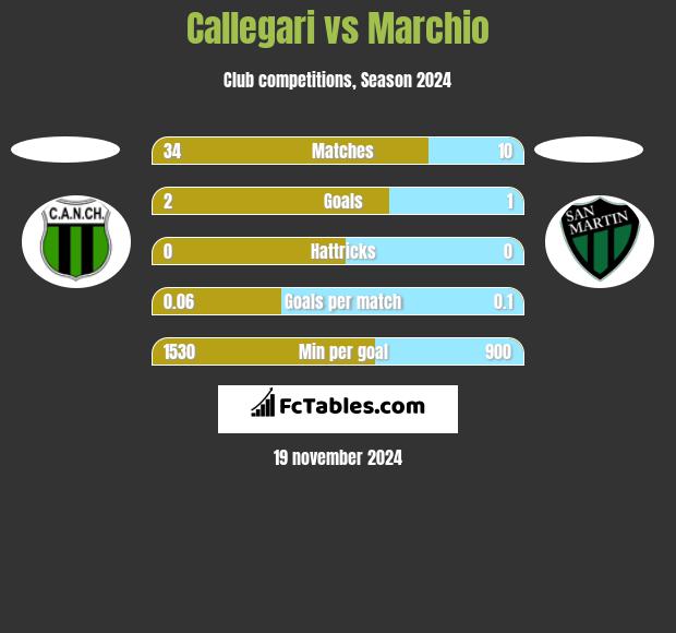 Callegari vs Marchio h2h player stats