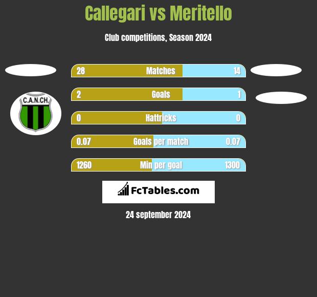 Callegari vs Meritello h2h player stats