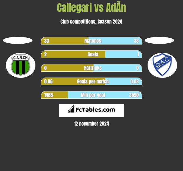 Callegari vs AdÃ­n h2h player stats