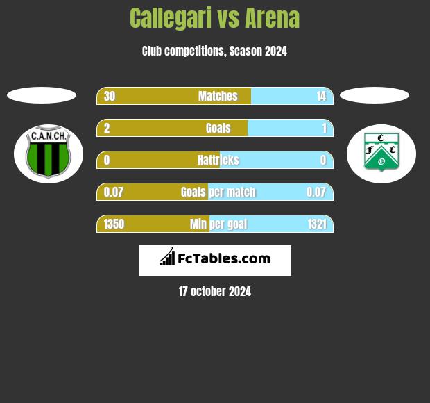 Callegari vs Arena h2h player stats