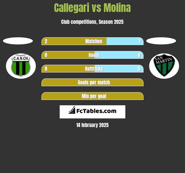 Callegari vs Molina h2h player stats