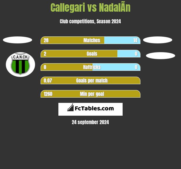 Callegari vs NadalÃ­n h2h player stats