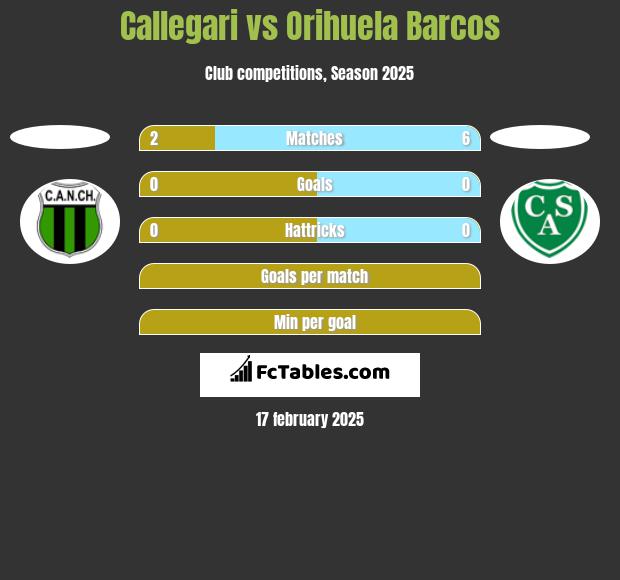 Callegari vs Orihuela Barcos h2h player stats