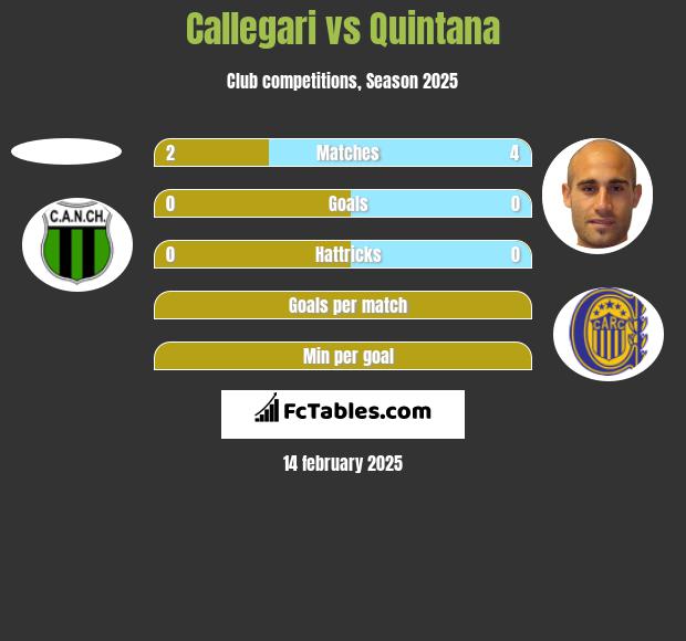 Callegari vs Quintana h2h player stats