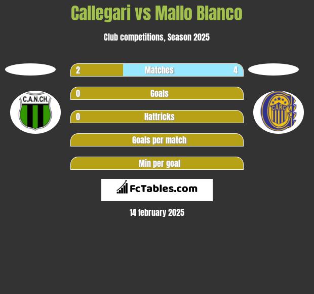 Callegari vs Mallo Blanco h2h player stats